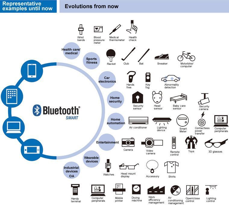 IoT-Bluetooth